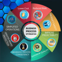 Busiuness Process Optimization